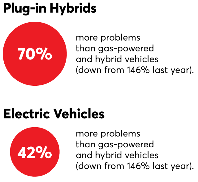 electrified powertrains problem rate comparison
