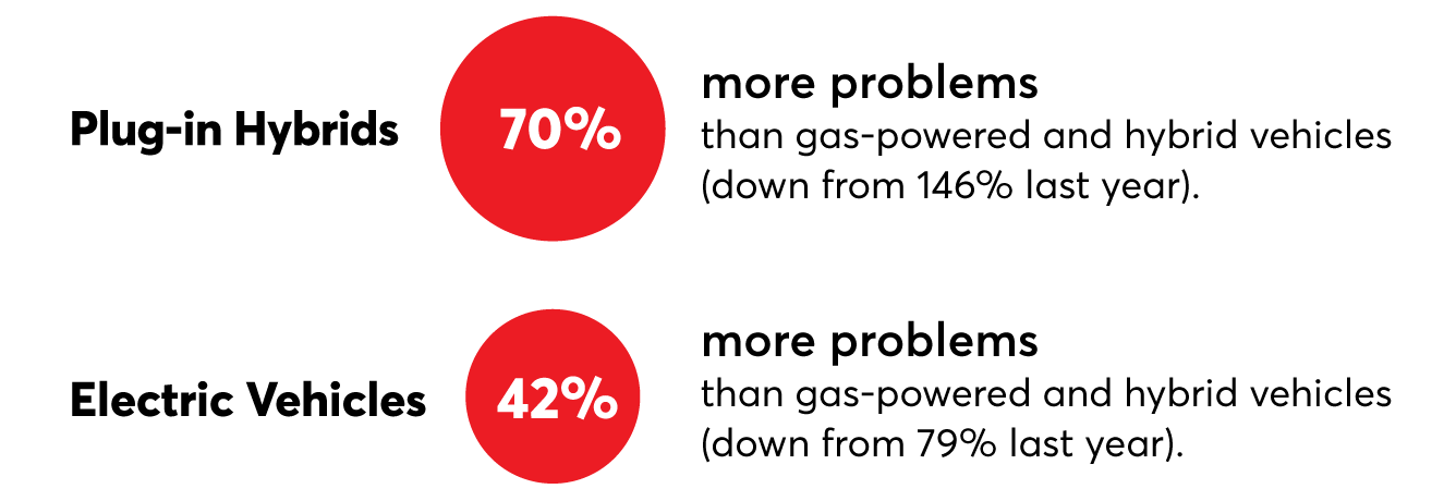 electrified powertrains problem rate comparison